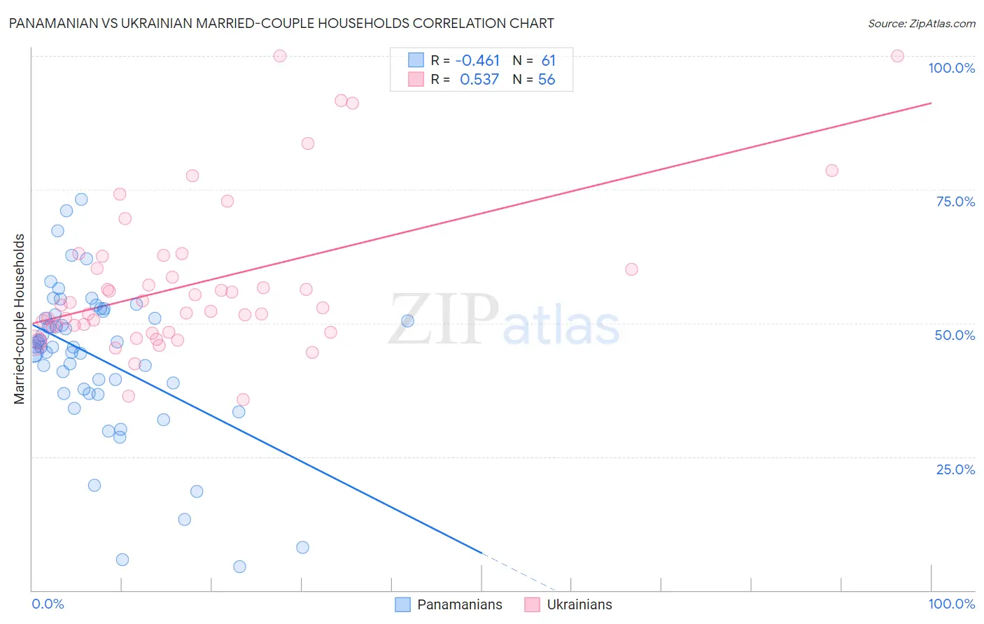 Panamanian vs Ukrainian Married-couple Households
