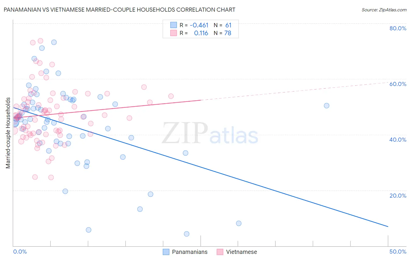 Panamanian vs Vietnamese Married-couple Households
