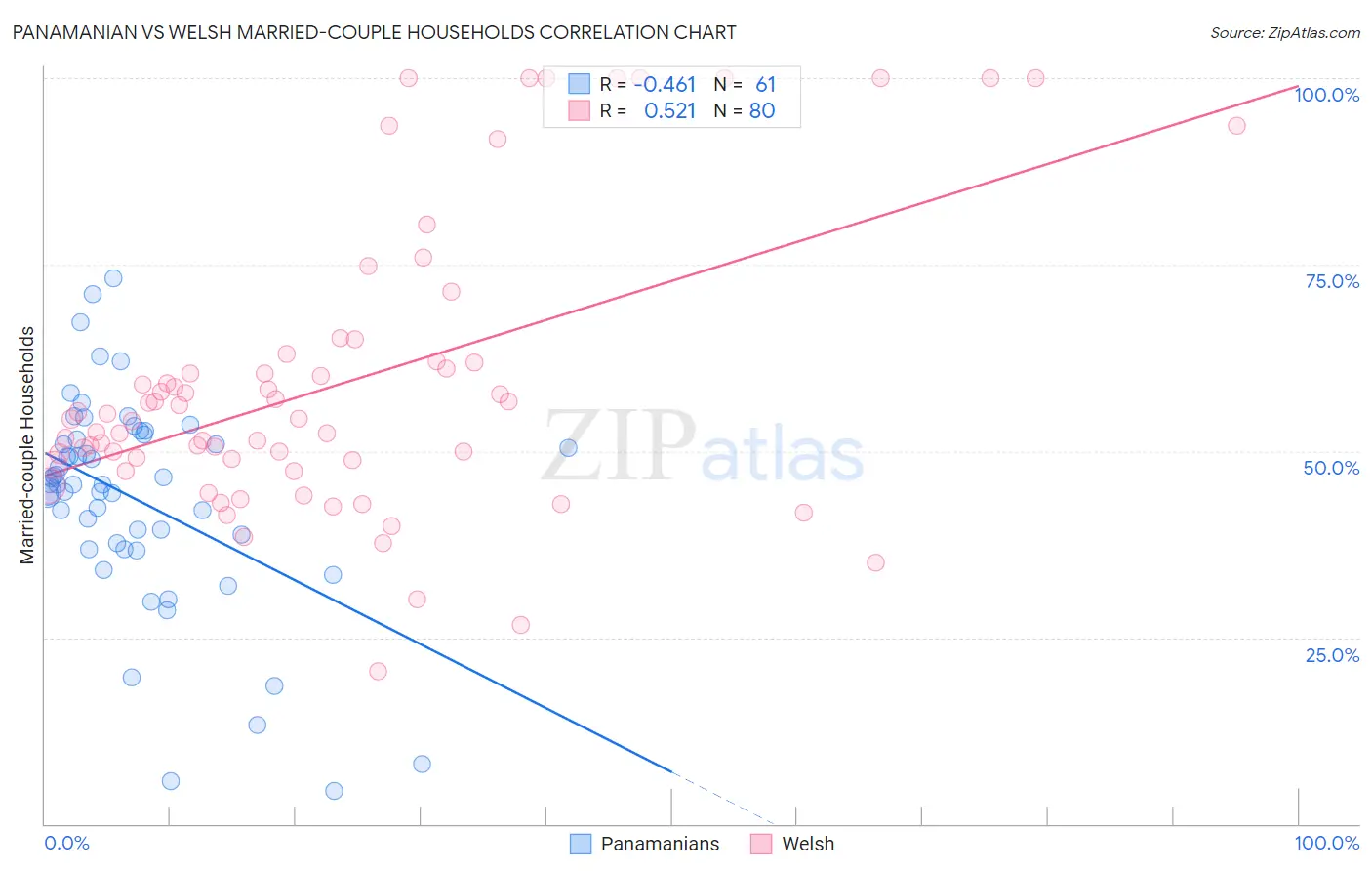 Panamanian vs Welsh Married-couple Households