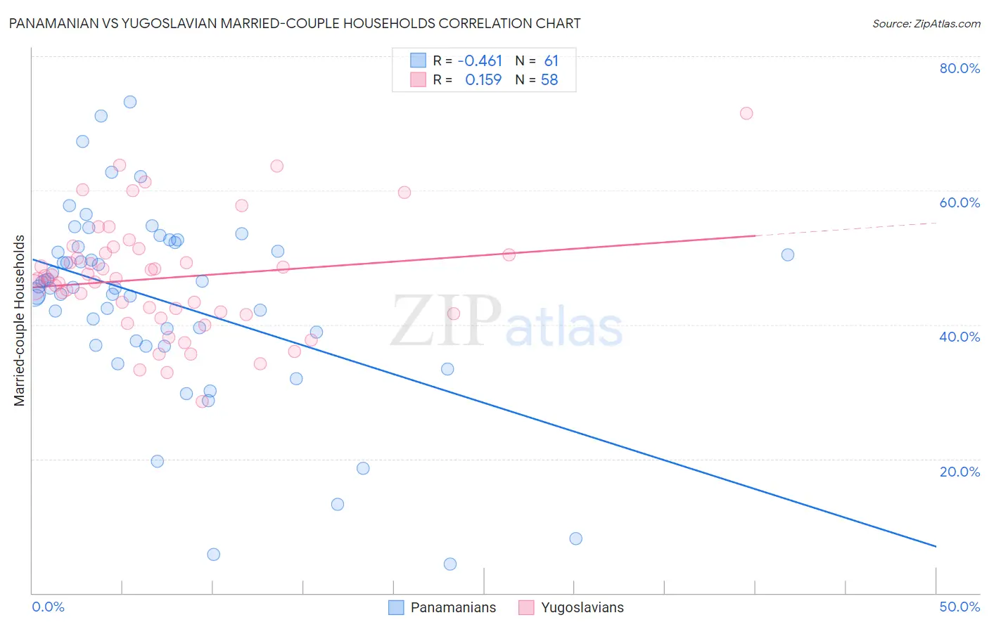 Panamanian vs Yugoslavian Married-couple Households