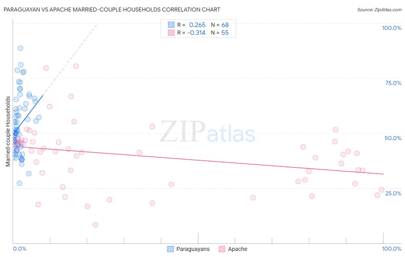 Paraguayan vs Apache Married-couple Households