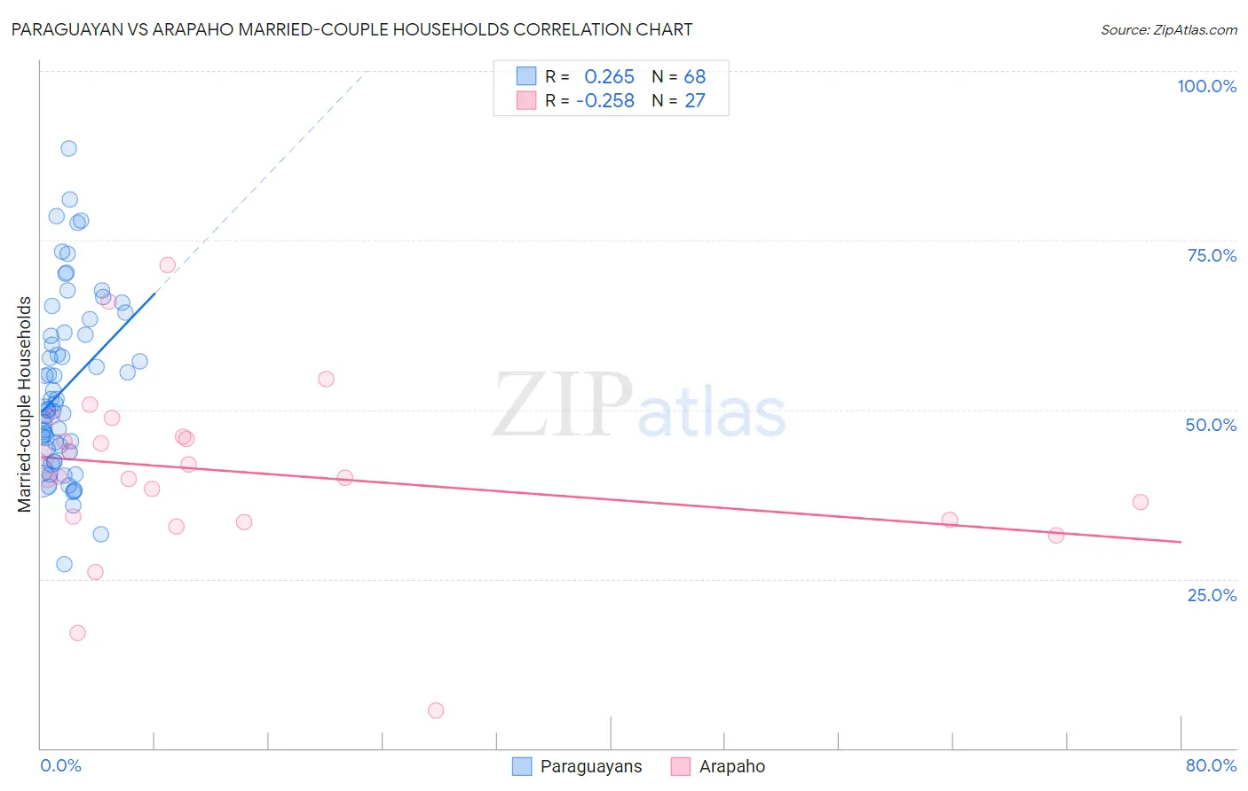 Paraguayan vs Arapaho Married-couple Households