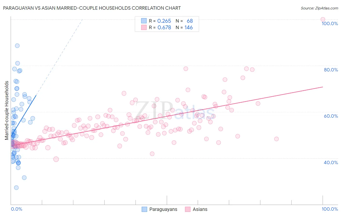 Paraguayan vs Asian Married-couple Households