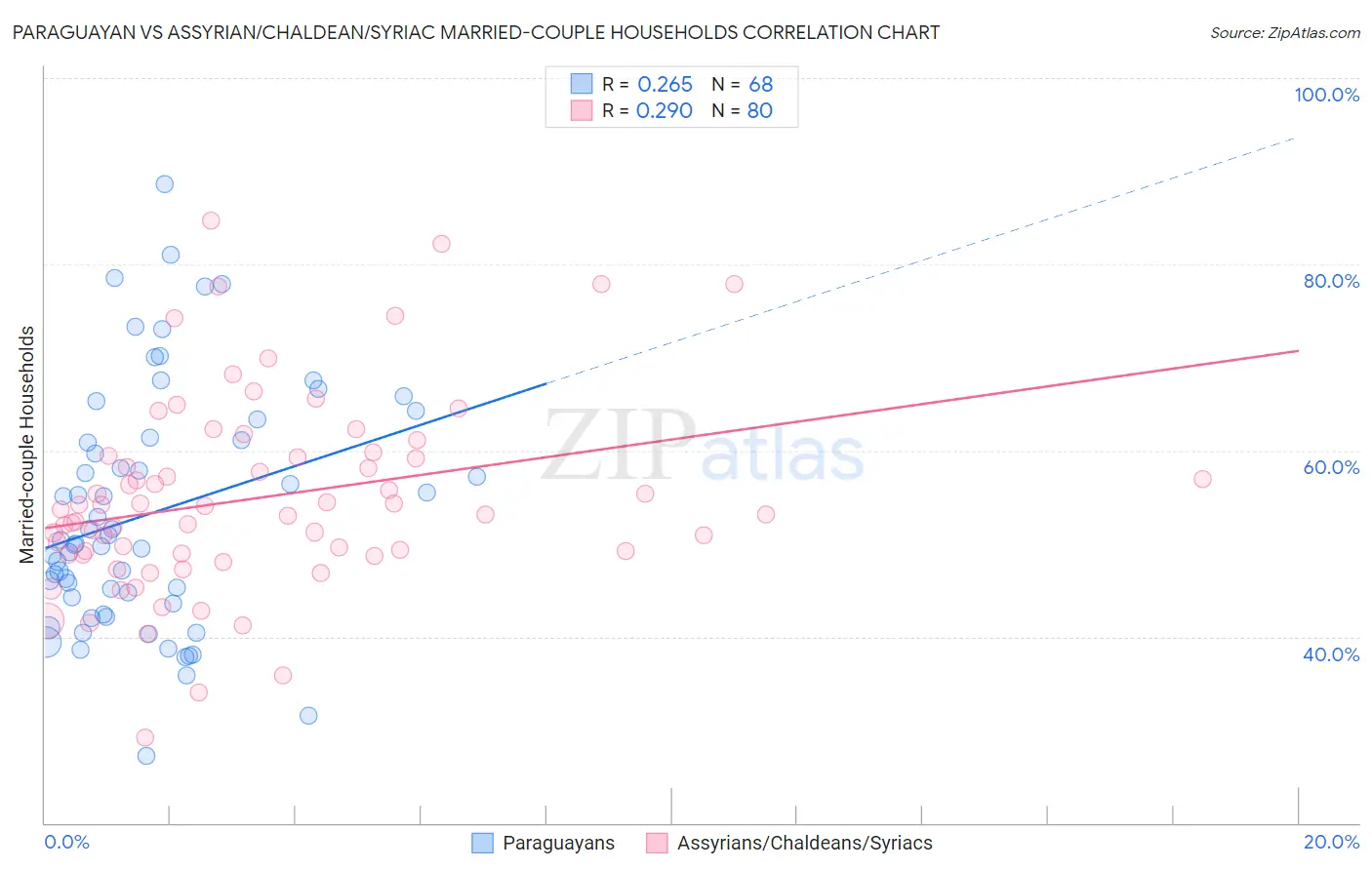 Paraguayan vs Assyrian/Chaldean/Syriac Married-couple Households