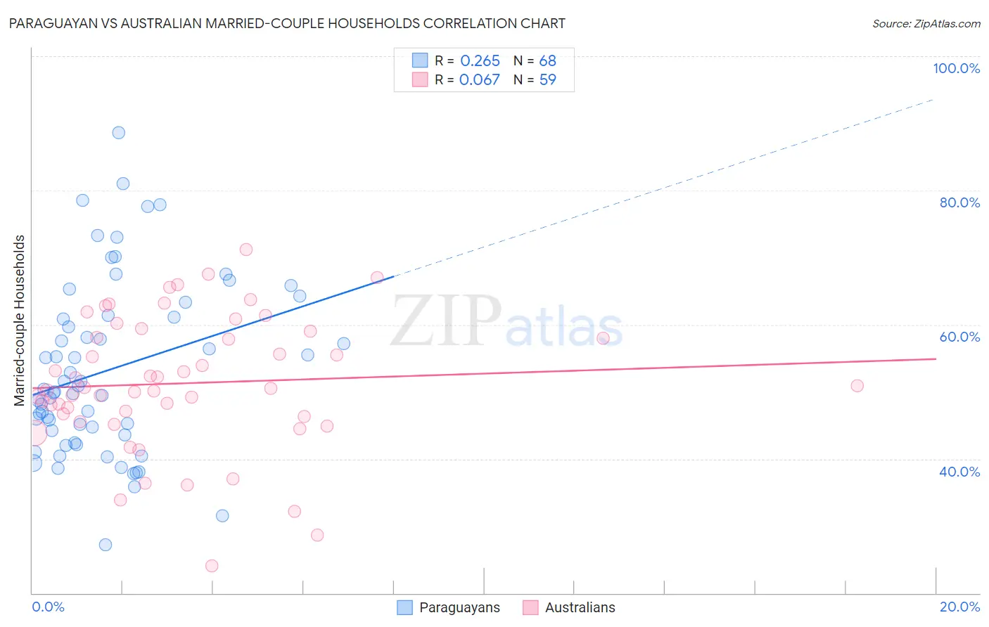 Paraguayan vs Australian Married-couple Households