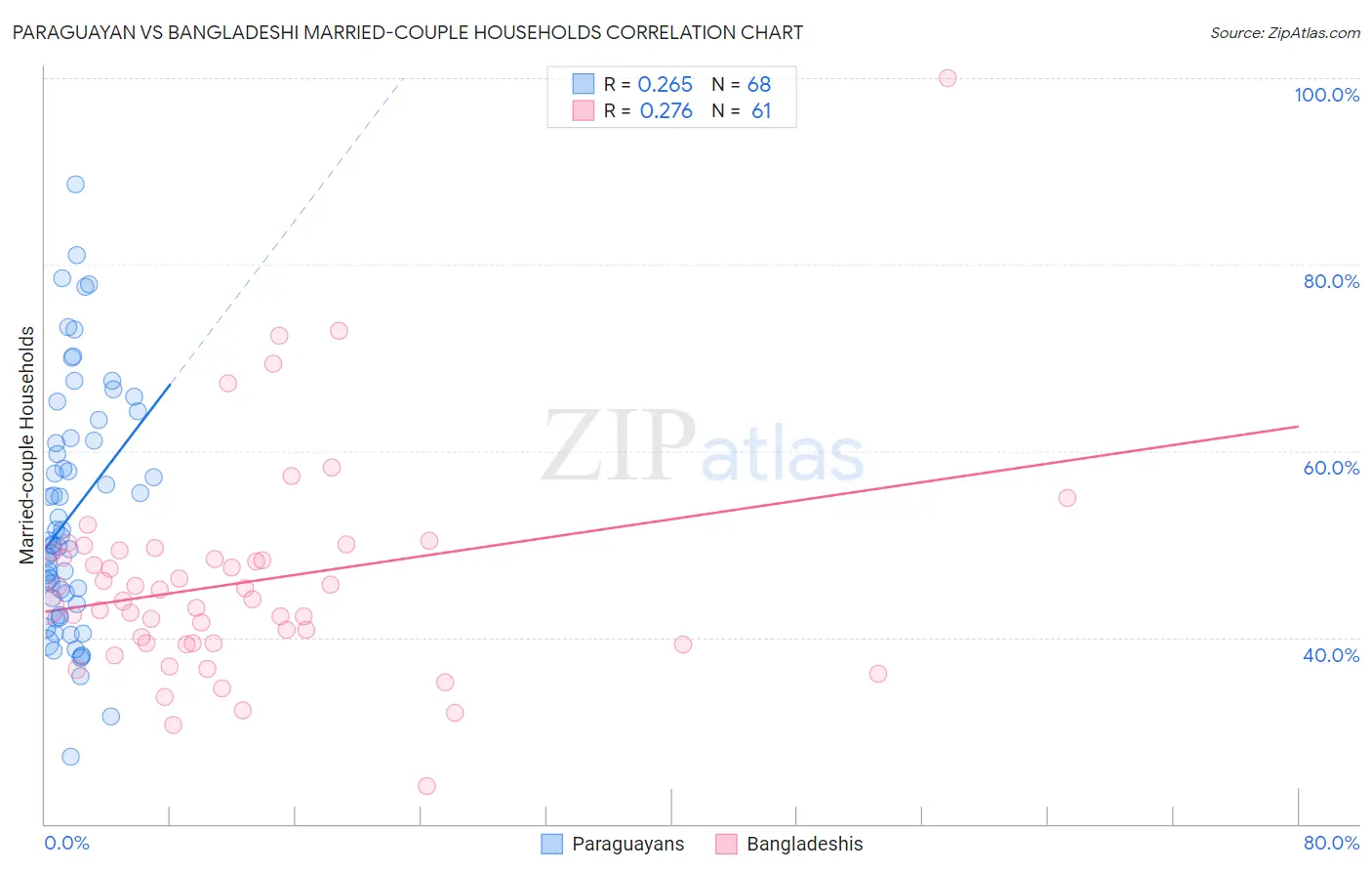Paraguayan vs Bangladeshi Married-couple Households