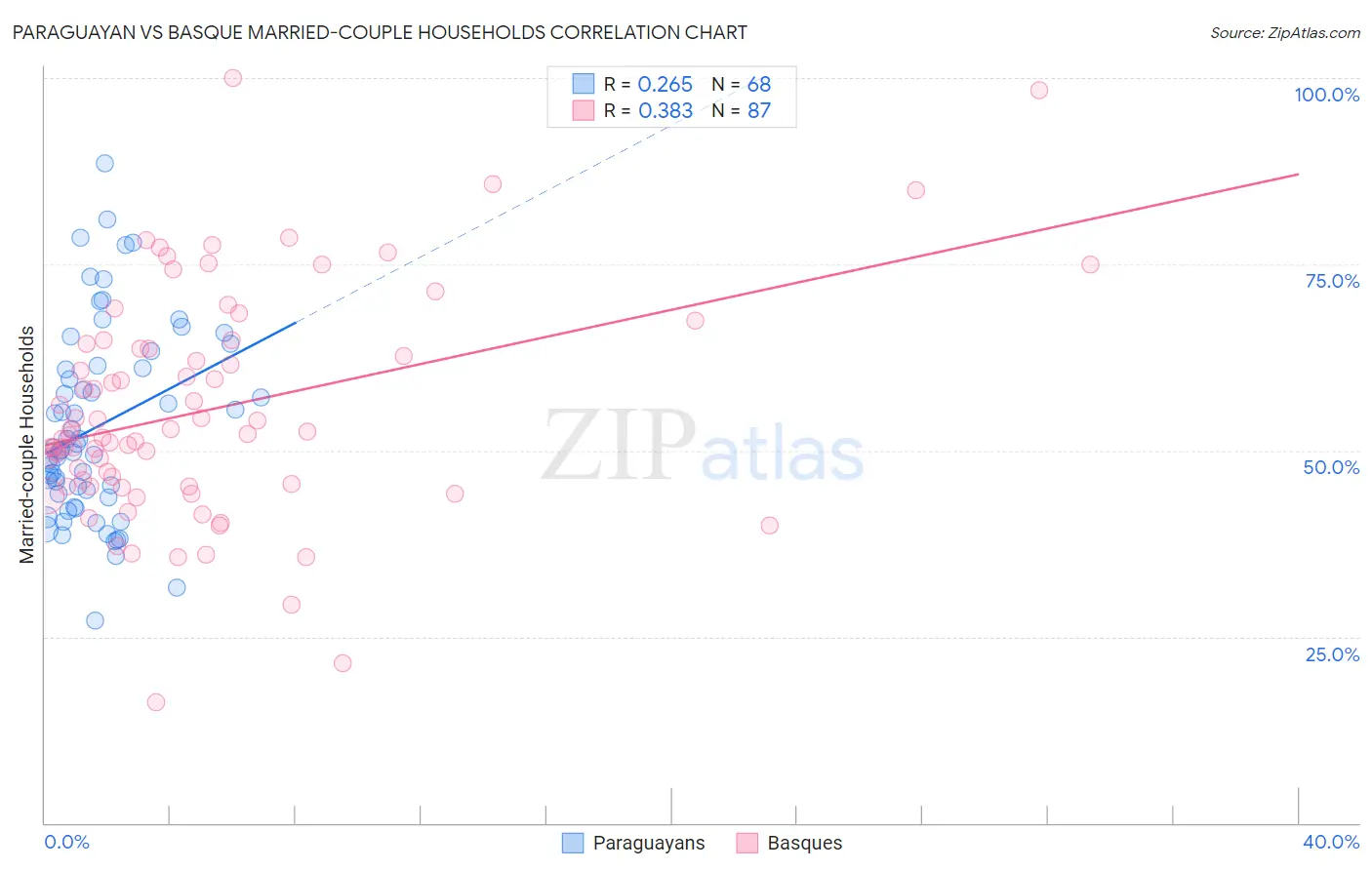 Paraguayan vs Basque Married-couple Households