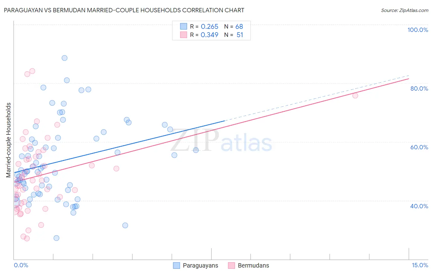 Paraguayan vs Bermudan Married-couple Households