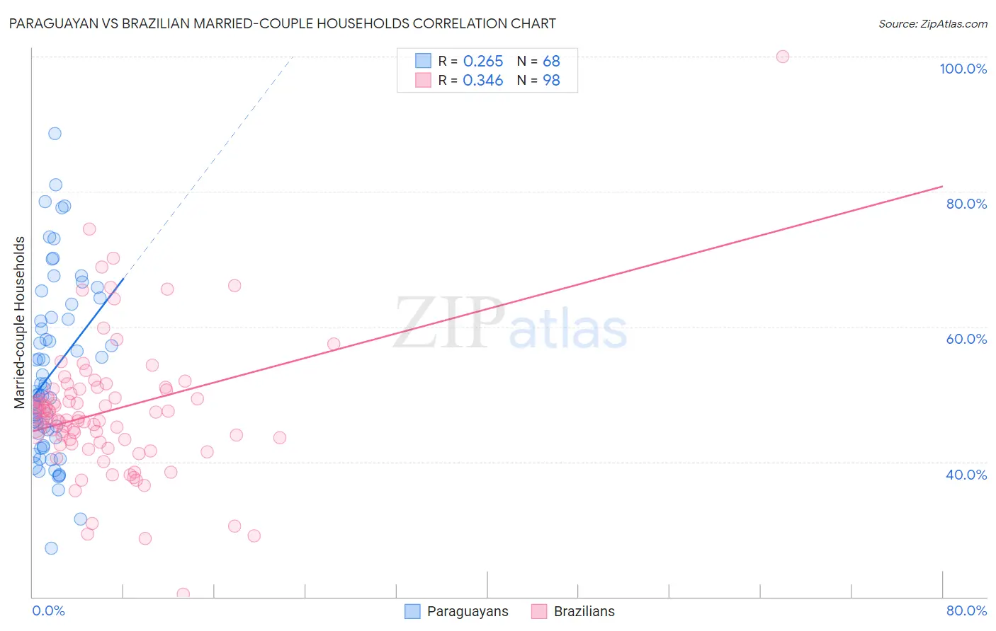 Paraguayan vs Brazilian Married-couple Households