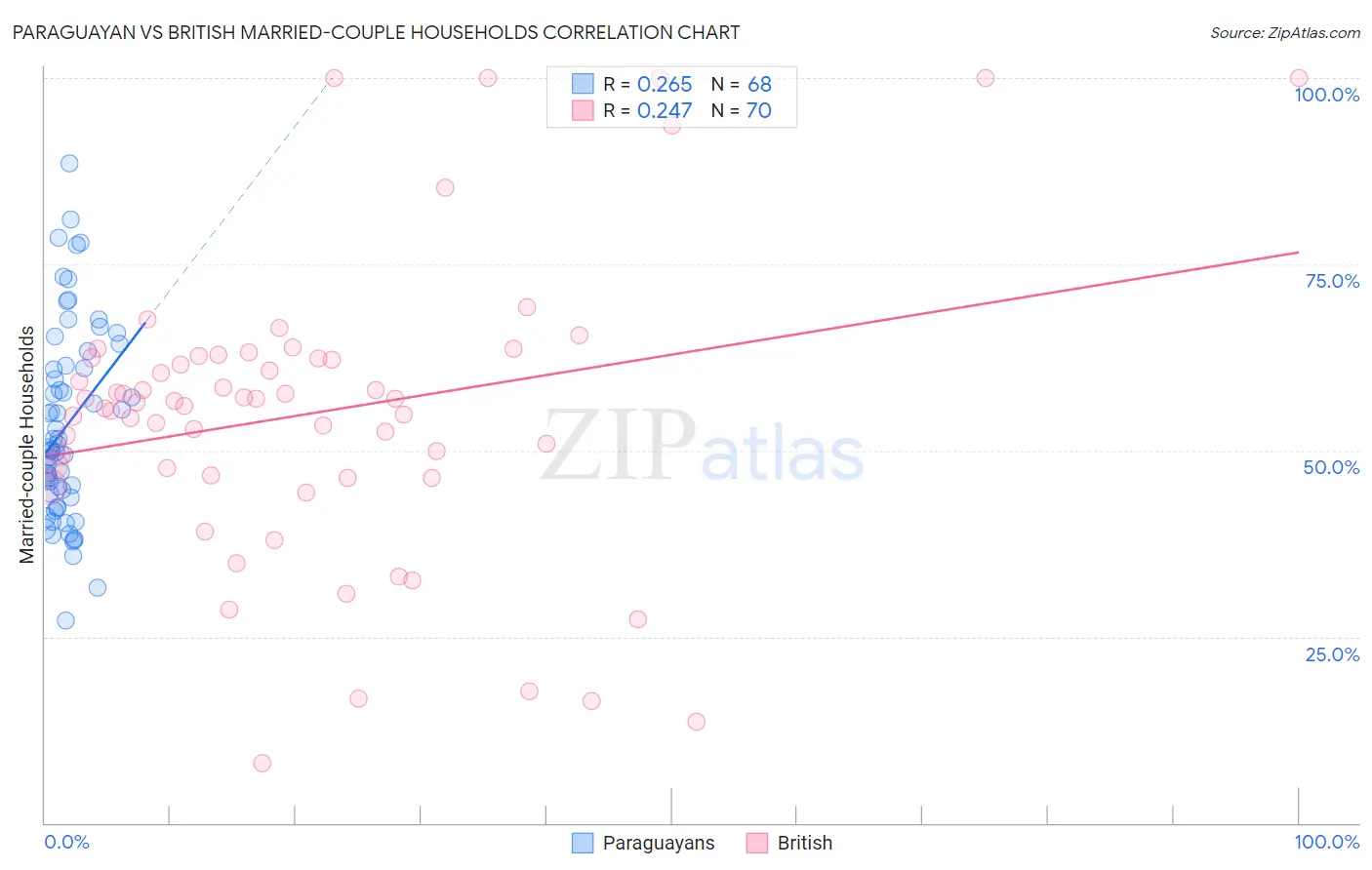 Paraguayan vs British Married-couple Households