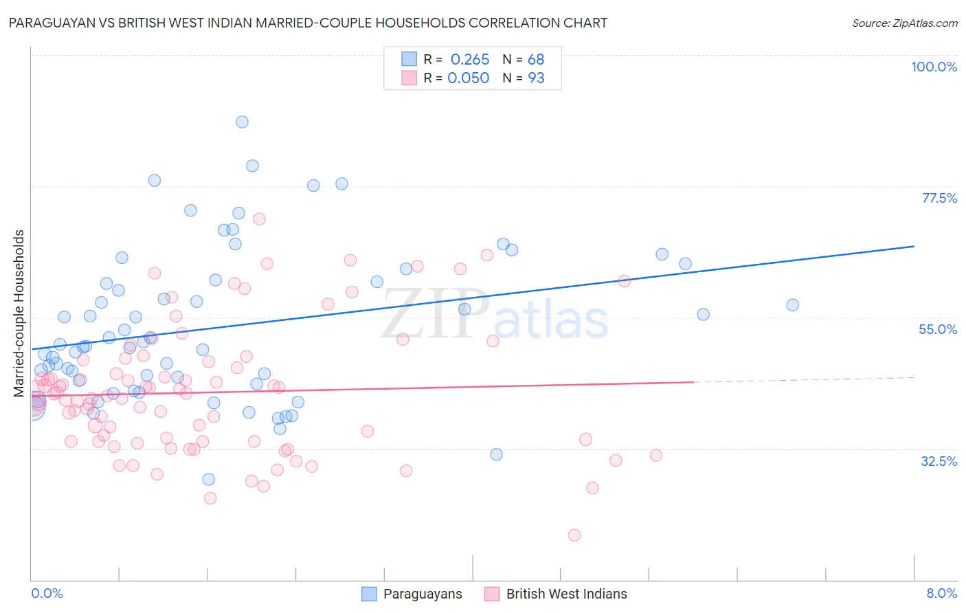 Paraguayan vs British West Indian Married-couple Households