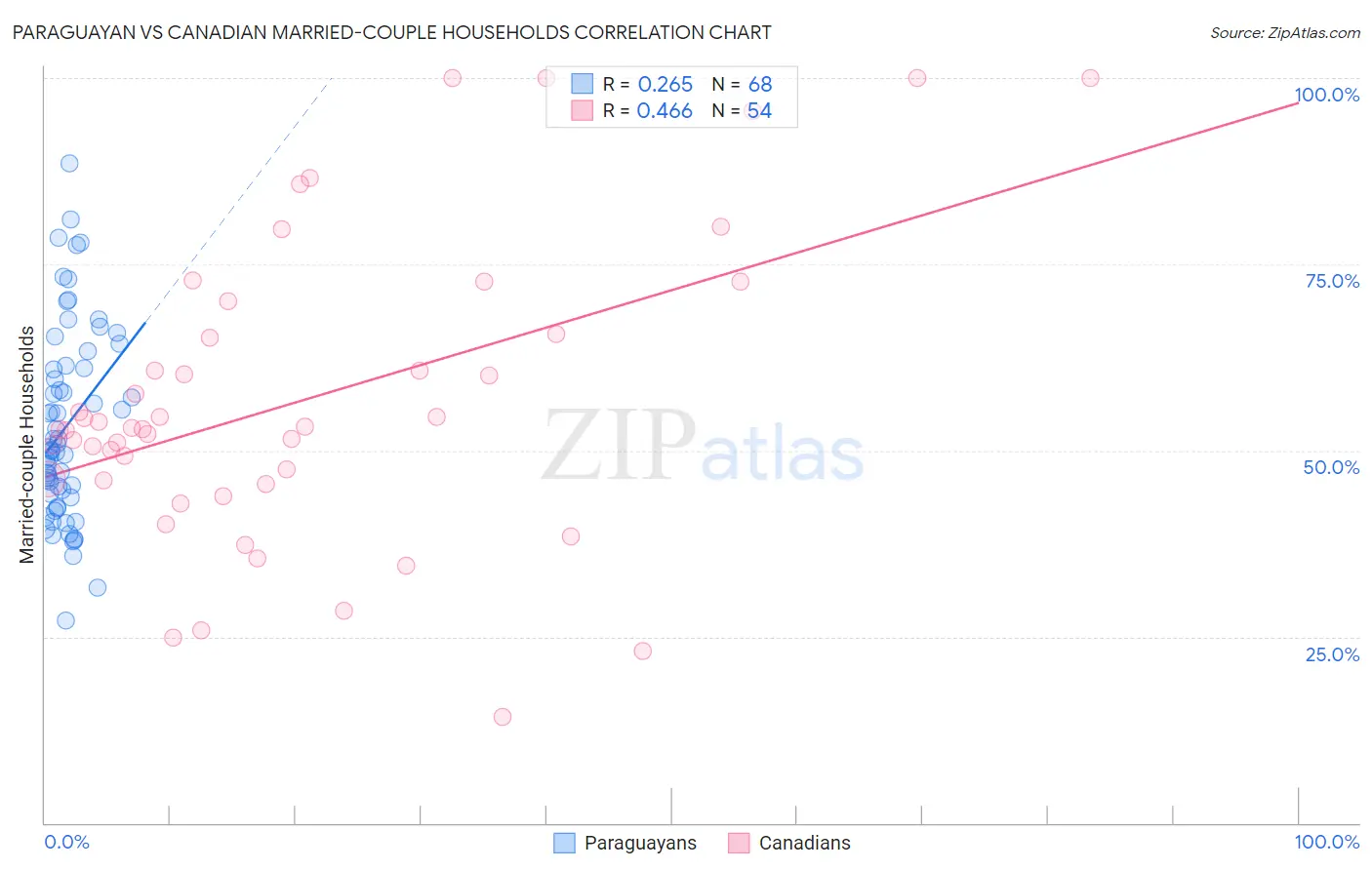 Paraguayan vs Canadian Married-couple Households