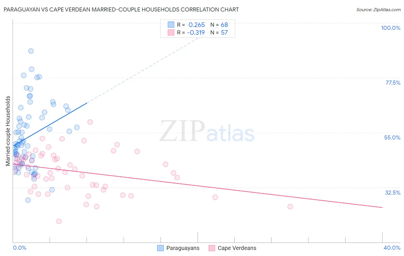 Paraguayan vs Cape Verdean Married-couple Households