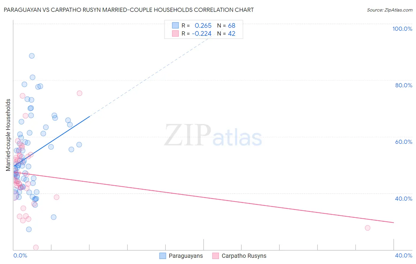 Paraguayan vs Carpatho Rusyn Married-couple Households