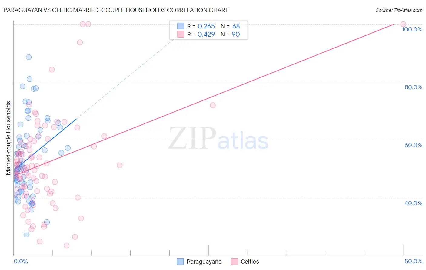 Paraguayan vs Celtic Married-couple Households