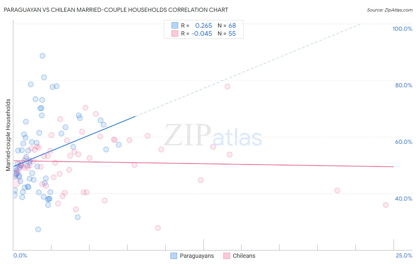 Paraguayan vs Chilean Married-couple Households