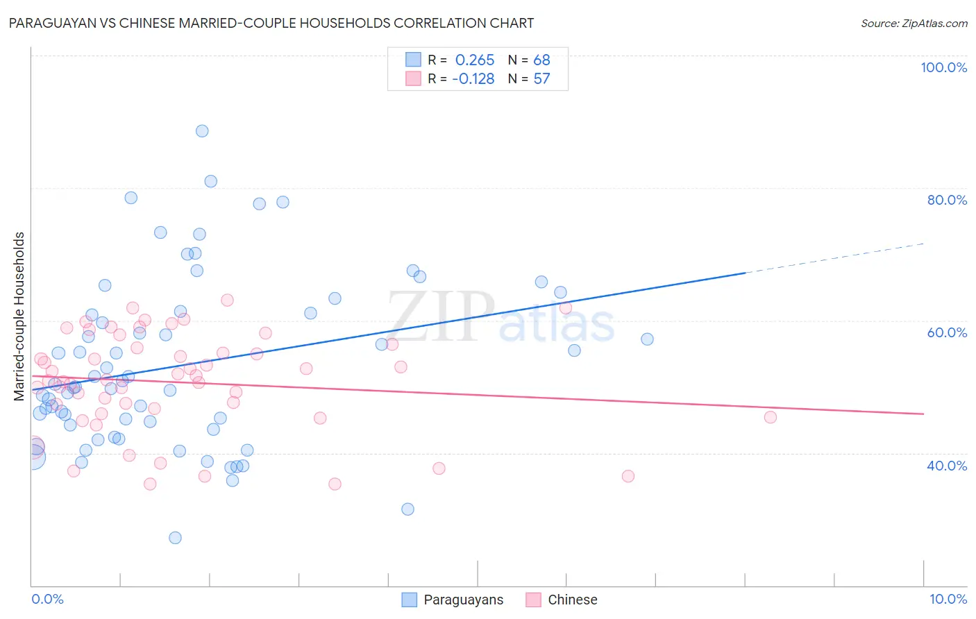 Paraguayan vs Chinese Married-couple Households