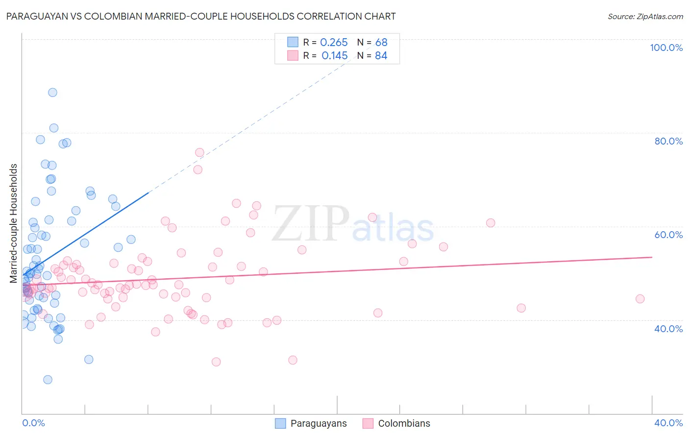 Paraguayan vs Colombian Married-couple Households