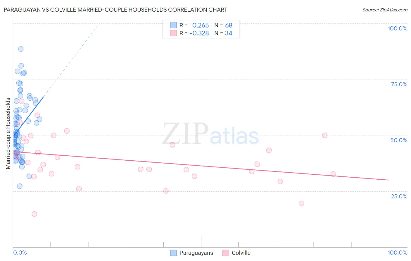 Paraguayan vs Colville Married-couple Households