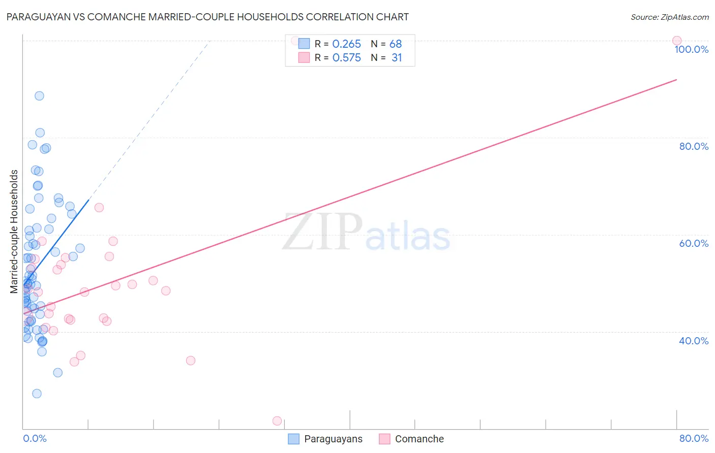 Paraguayan vs Comanche Married-couple Households