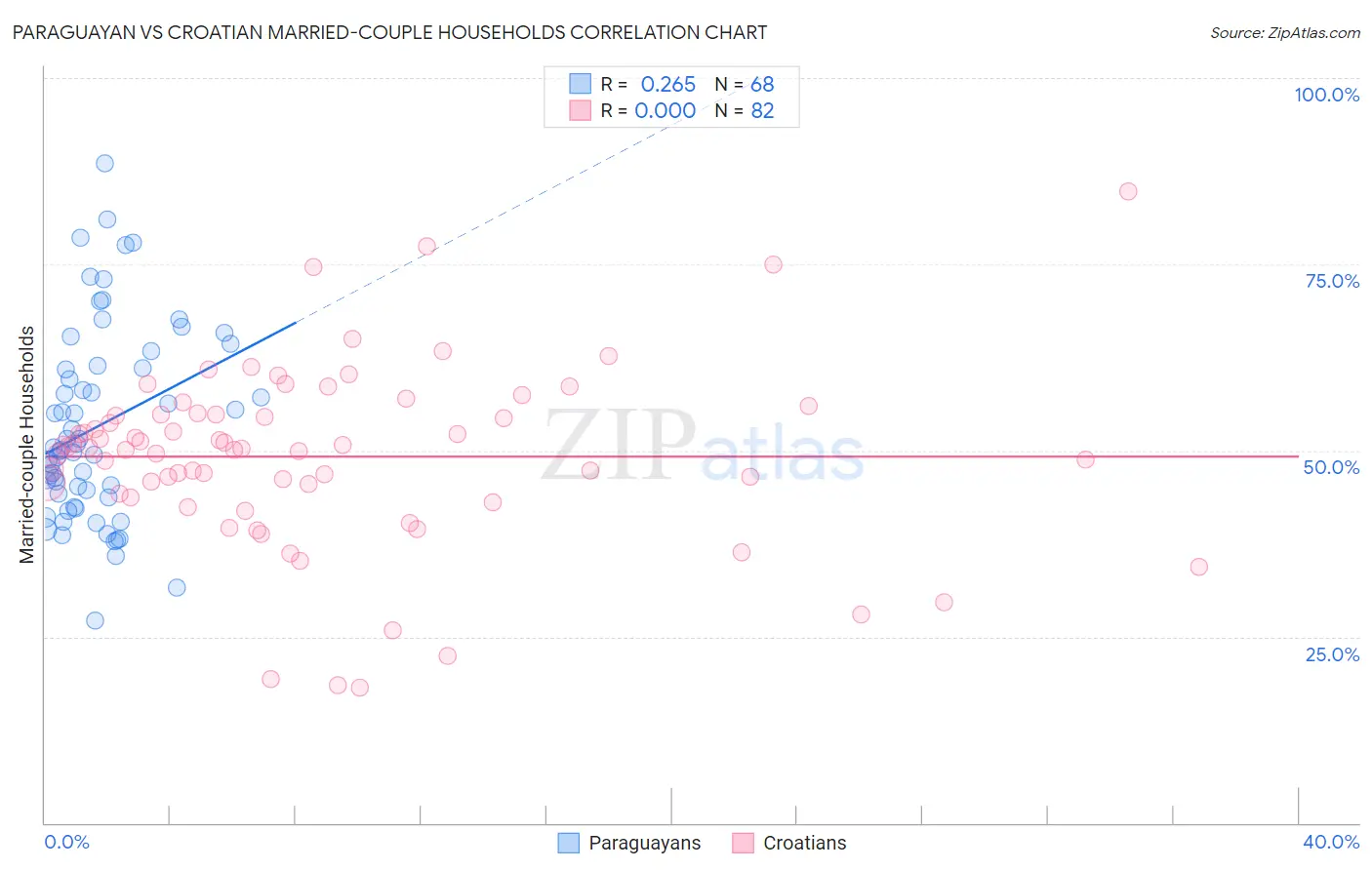 Paraguayan vs Croatian Married-couple Households