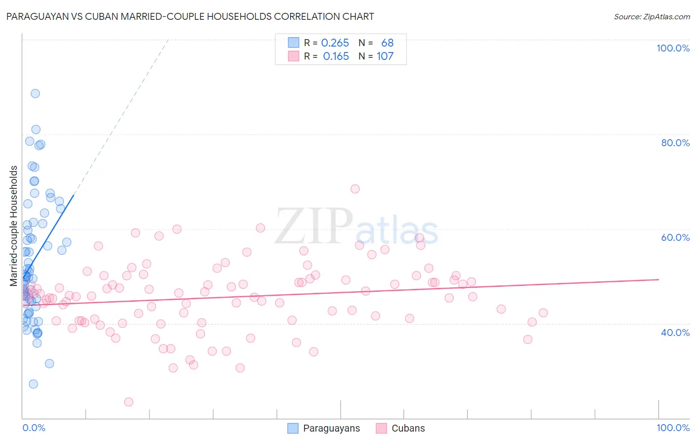 Paraguayan vs Cuban Married-couple Households