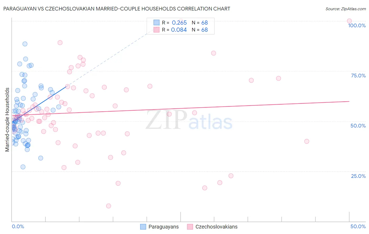 Paraguayan vs Czechoslovakian Married-couple Households