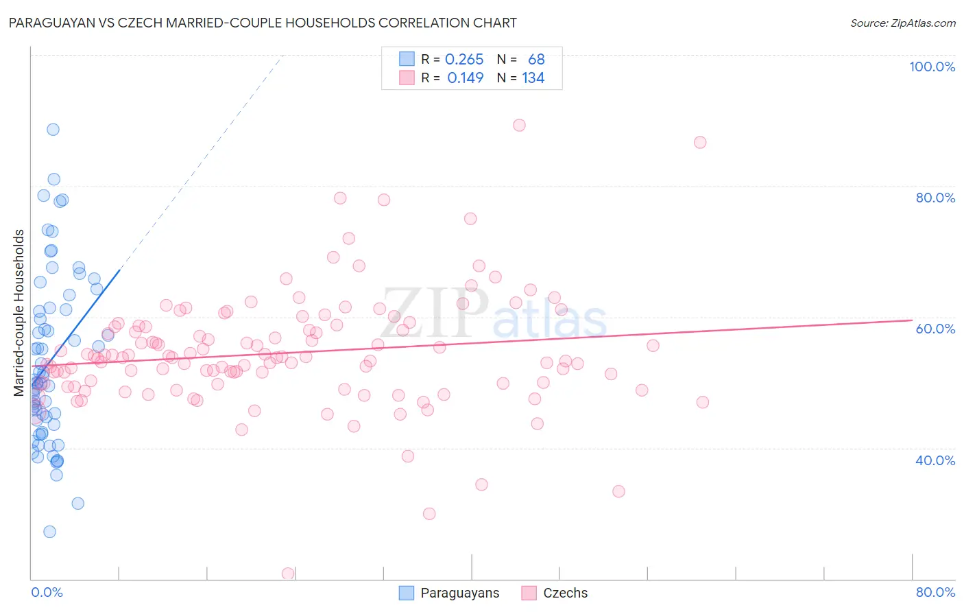 Paraguayan vs Czech Married-couple Households