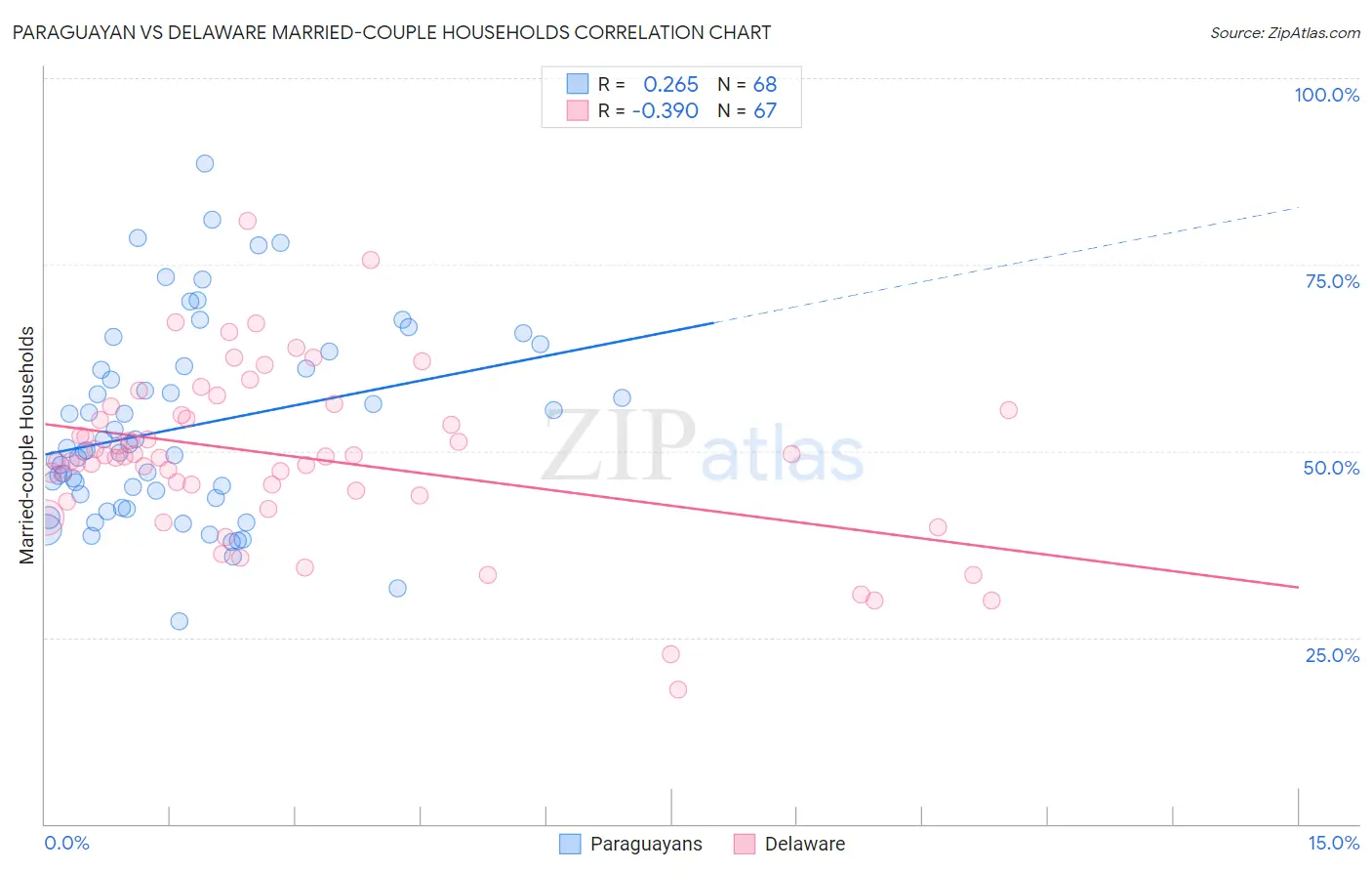 Paraguayan vs Delaware Married-couple Households