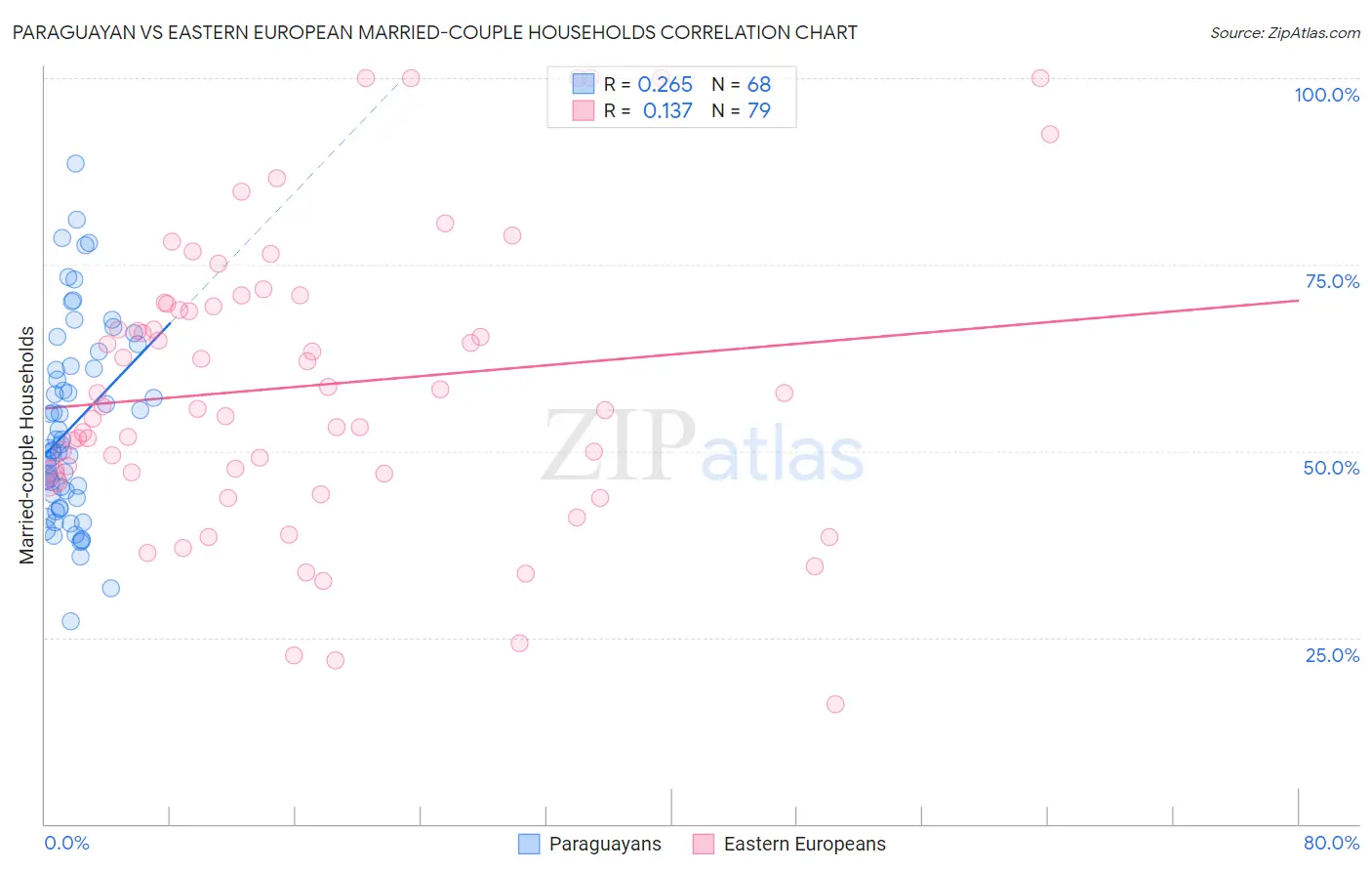 Paraguayan vs Eastern European Married-couple Households