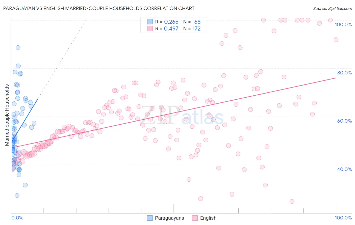 Paraguayan vs English Married-couple Households