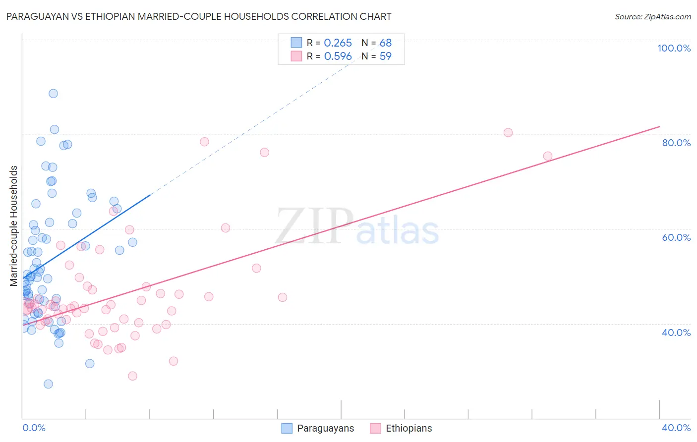 Paraguayan vs Ethiopian Married-couple Households