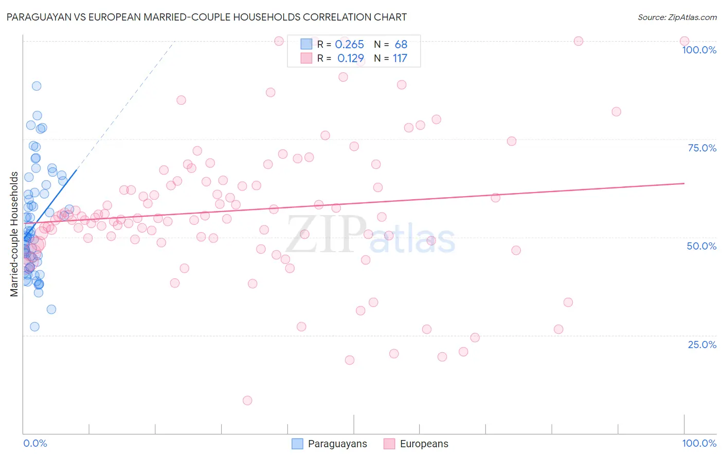 Paraguayan vs European Married-couple Households