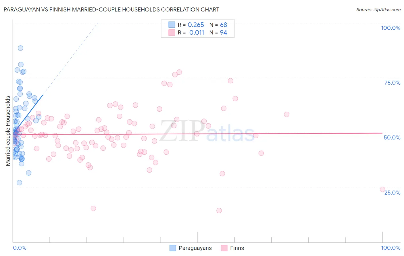 Paraguayan vs Finnish Married-couple Households