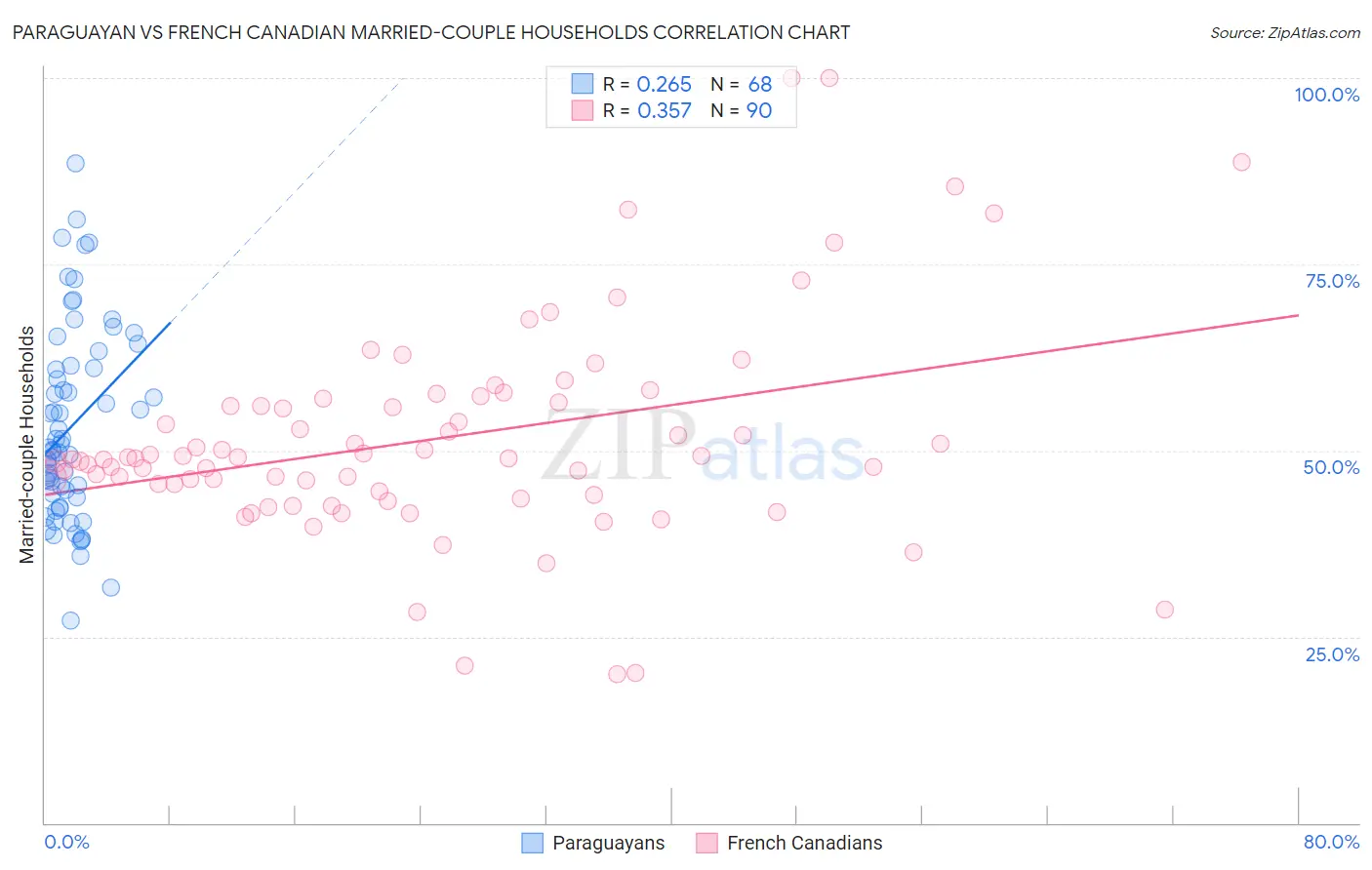 Paraguayan vs French Canadian Married-couple Households