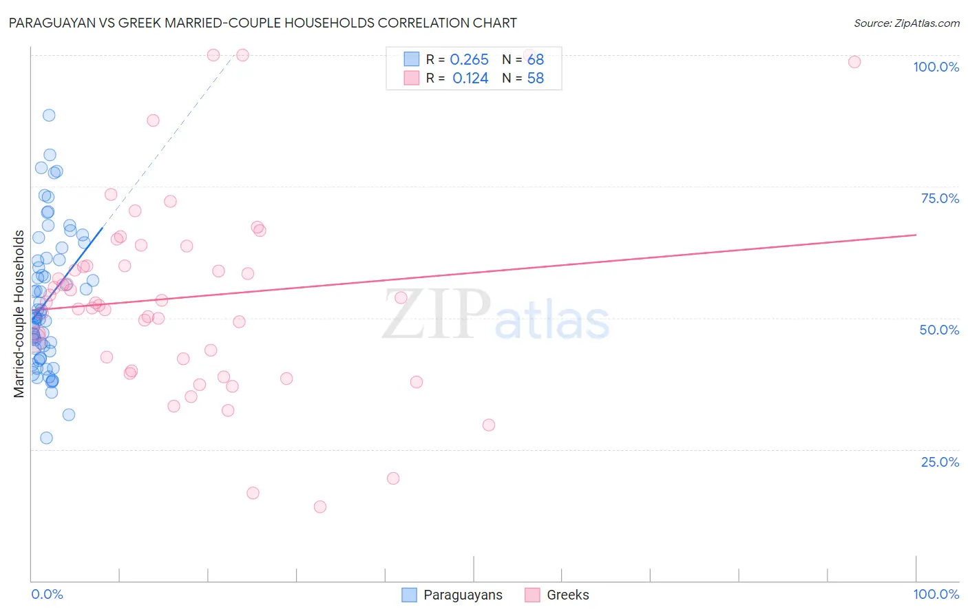 Paraguayan vs Greek Married-couple Households