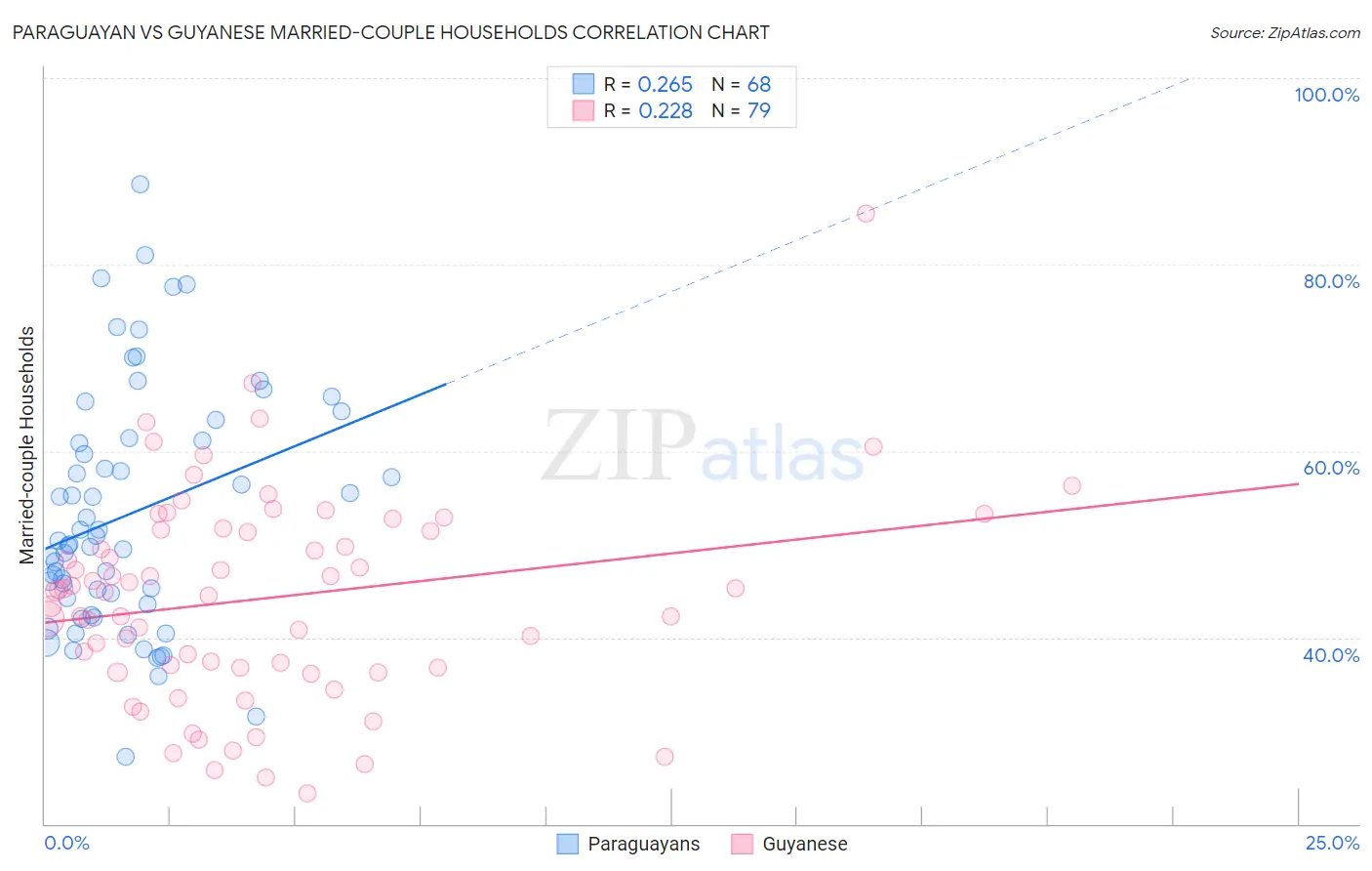 Paraguayan vs Guyanese Married-couple Households