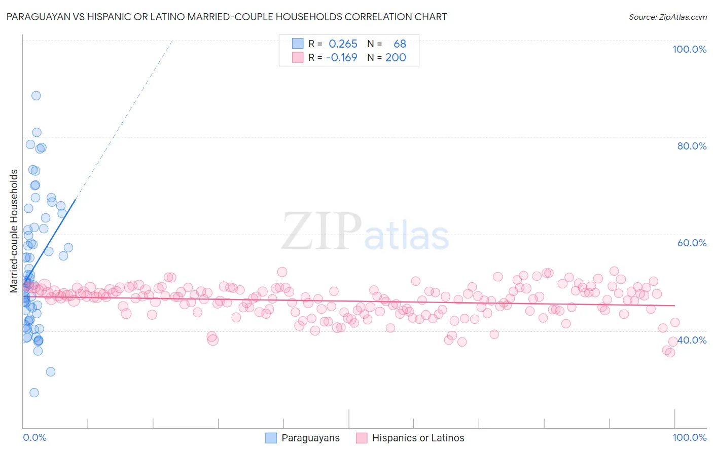 Paraguayan vs Hispanic or Latino Married-couple Households