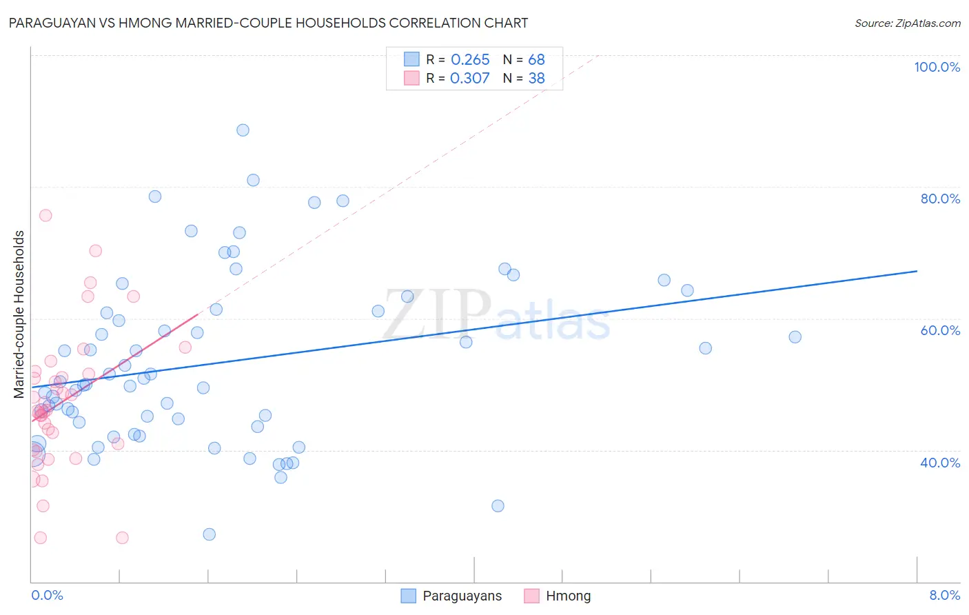 Paraguayan vs Hmong Married-couple Households