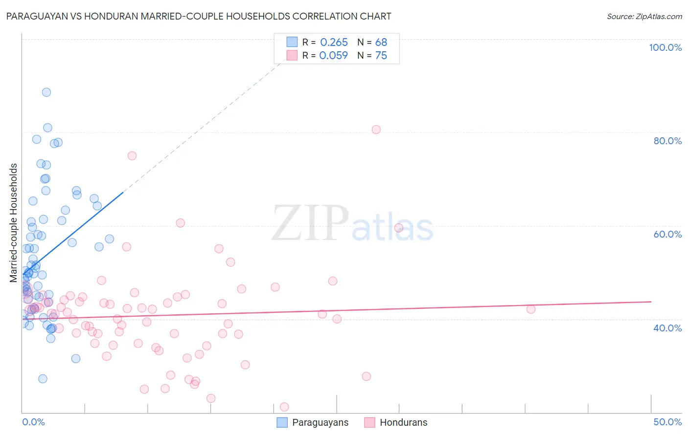 Paraguayan vs Honduran Married-couple Households