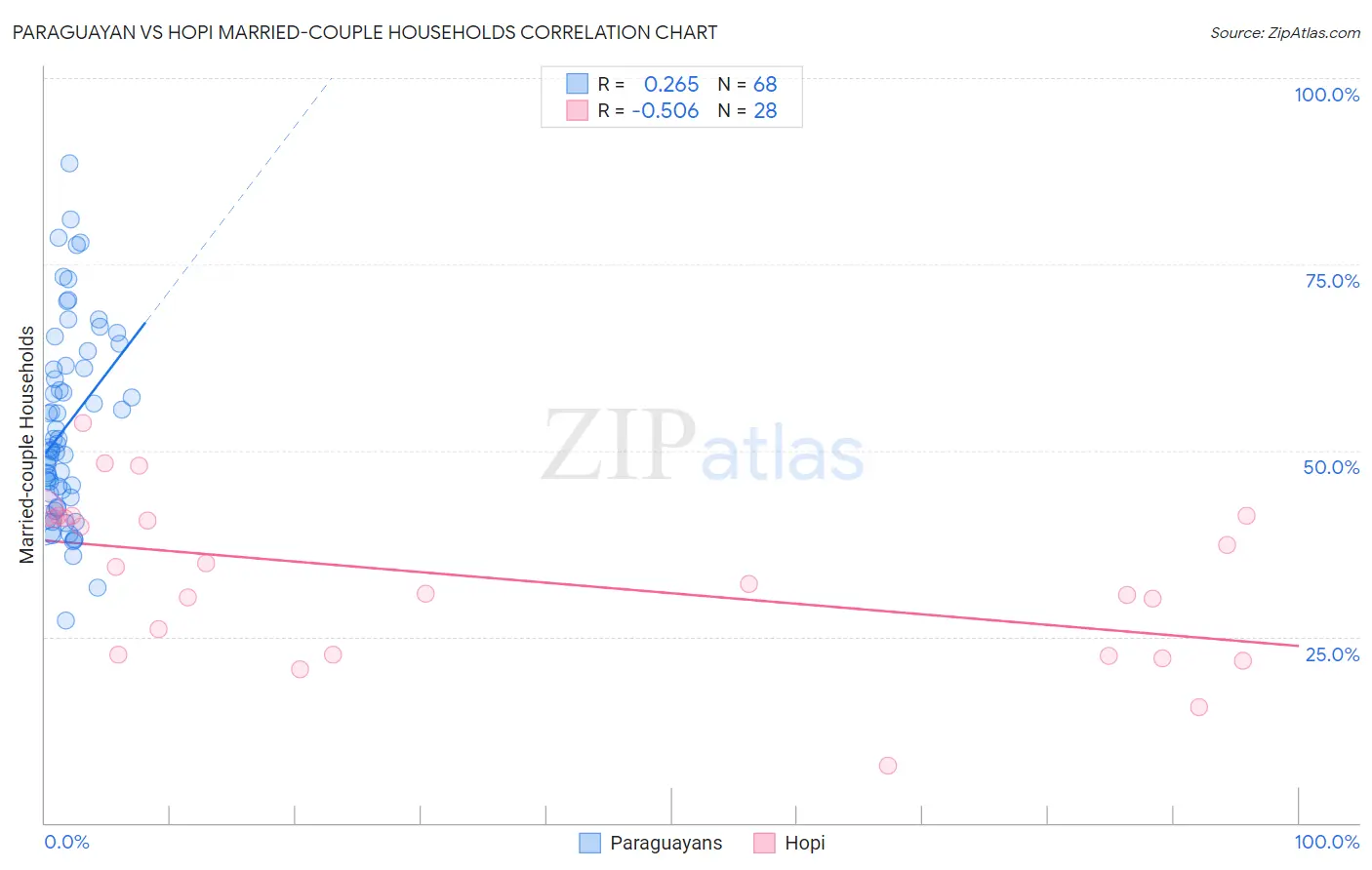 Paraguayan vs Hopi Married-couple Households