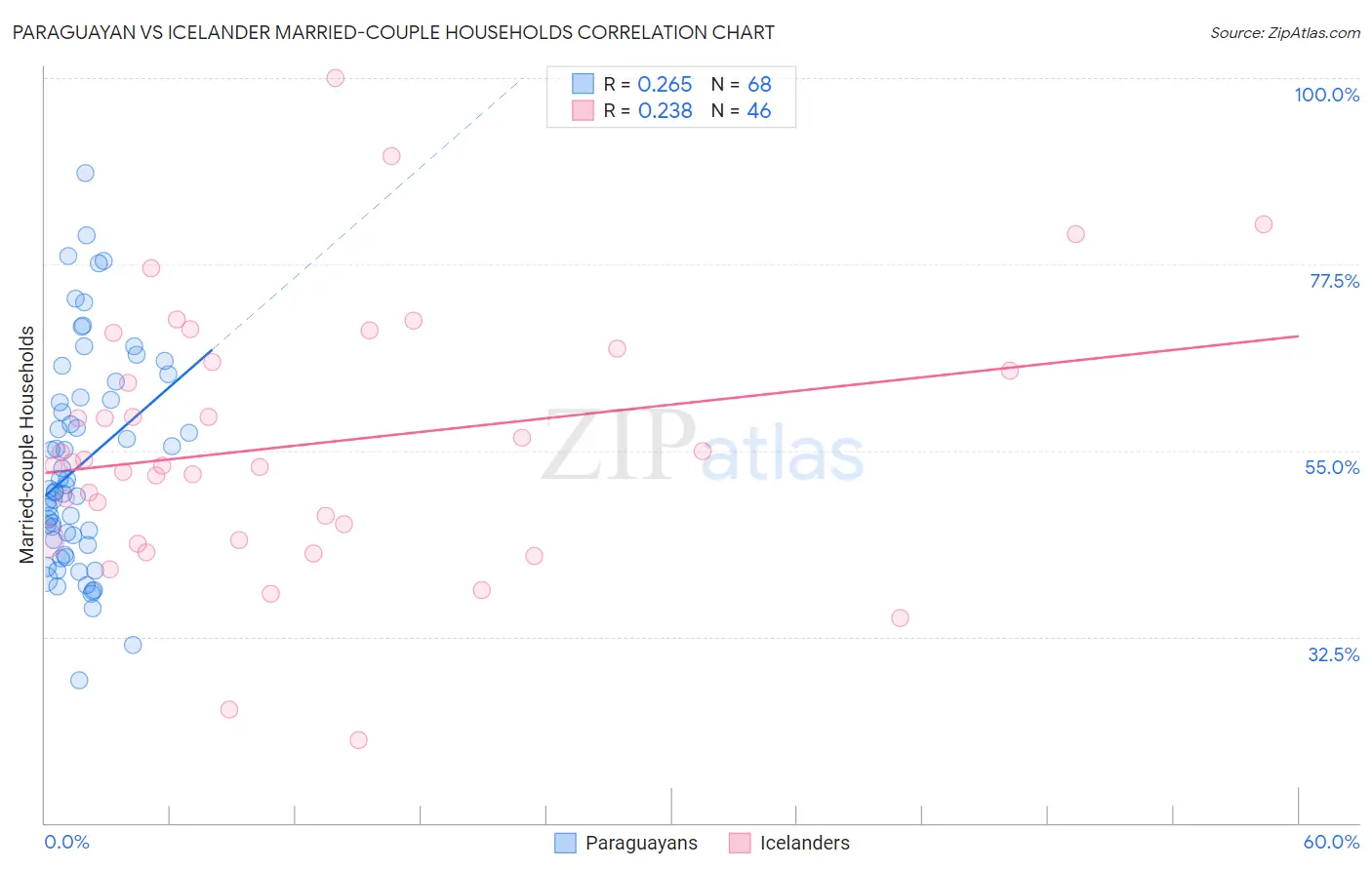 Paraguayan vs Icelander Married-couple Households