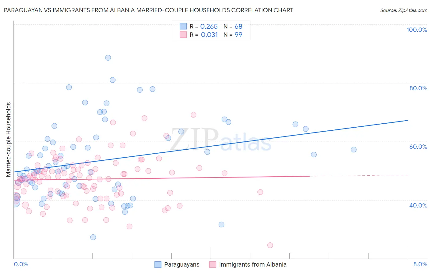 Paraguayan vs Immigrants from Albania Married-couple Households