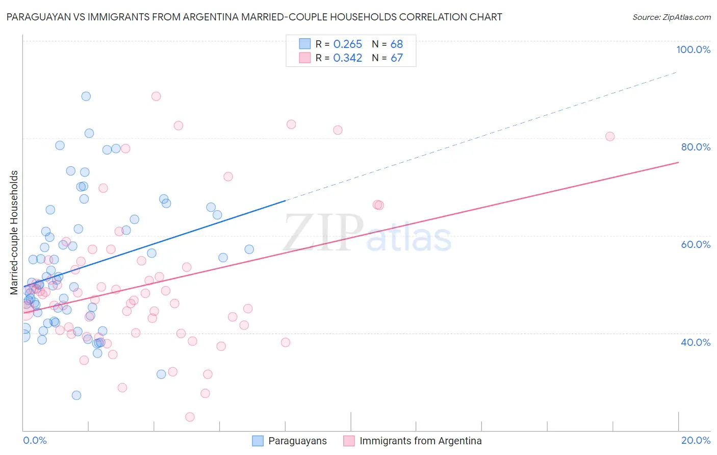 Paraguayan vs Immigrants from Argentina Married-couple Households
