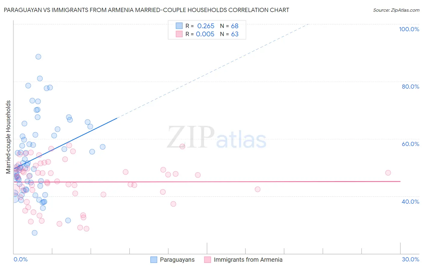 Paraguayan vs Immigrants from Armenia Married-couple Households
