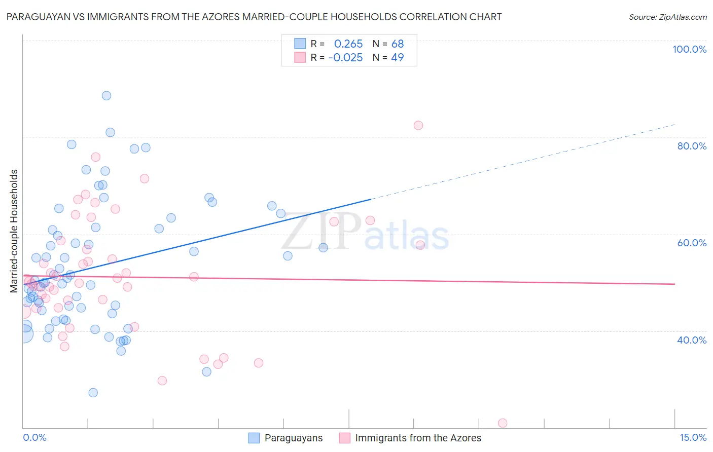 Paraguayan vs Immigrants from the Azores Married-couple Households