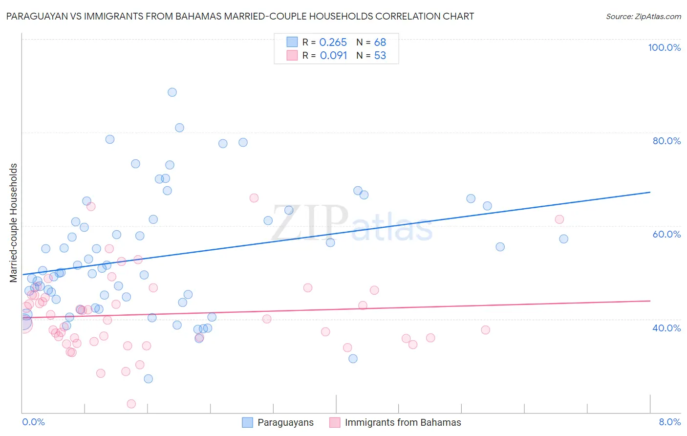 Paraguayan vs Immigrants from Bahamas Married-couple Households