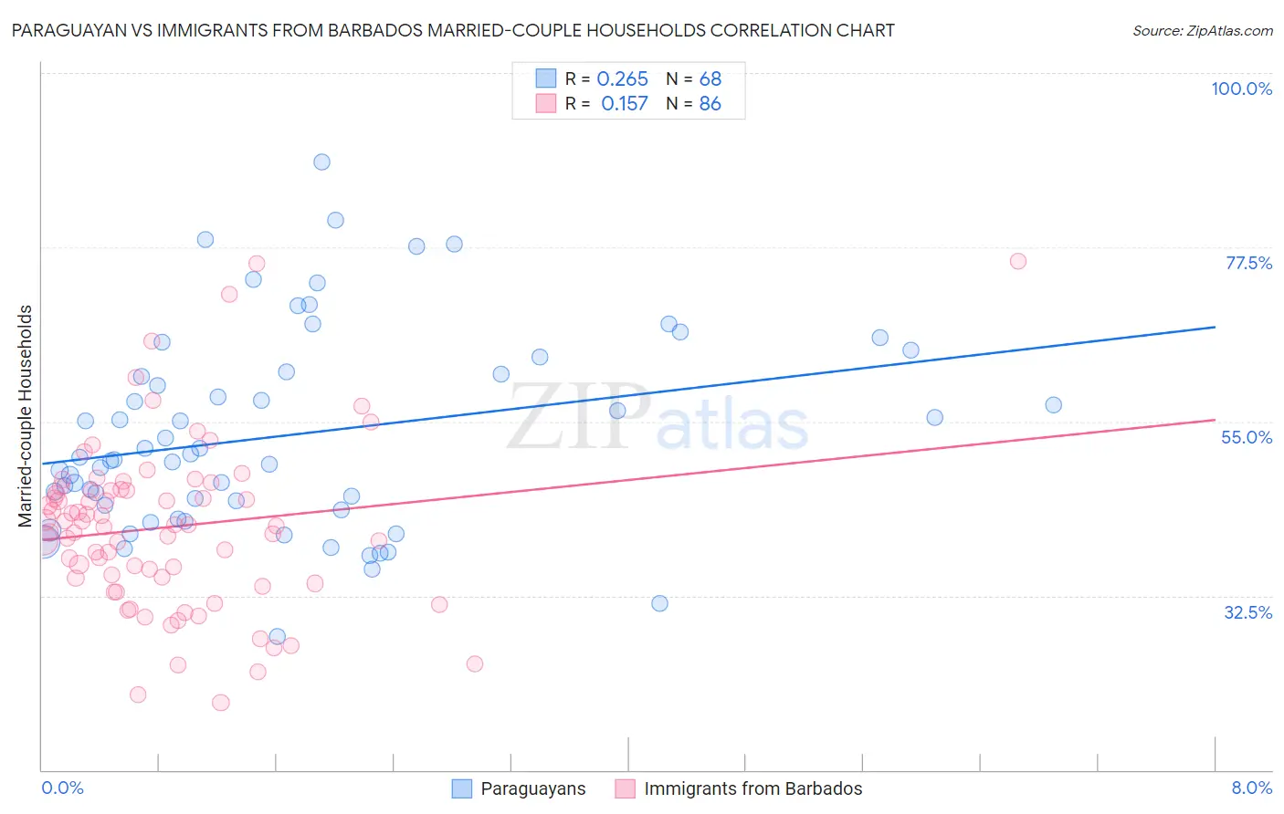 Paraguayan vs Immigrants from Barbados Married-couple Households