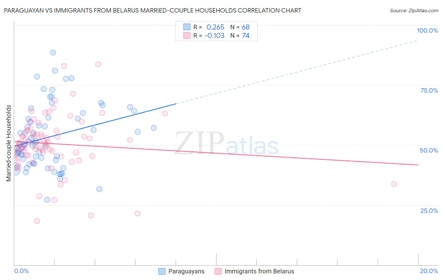Paraguayan vs Immigrants from Belarus Married-couple Households
