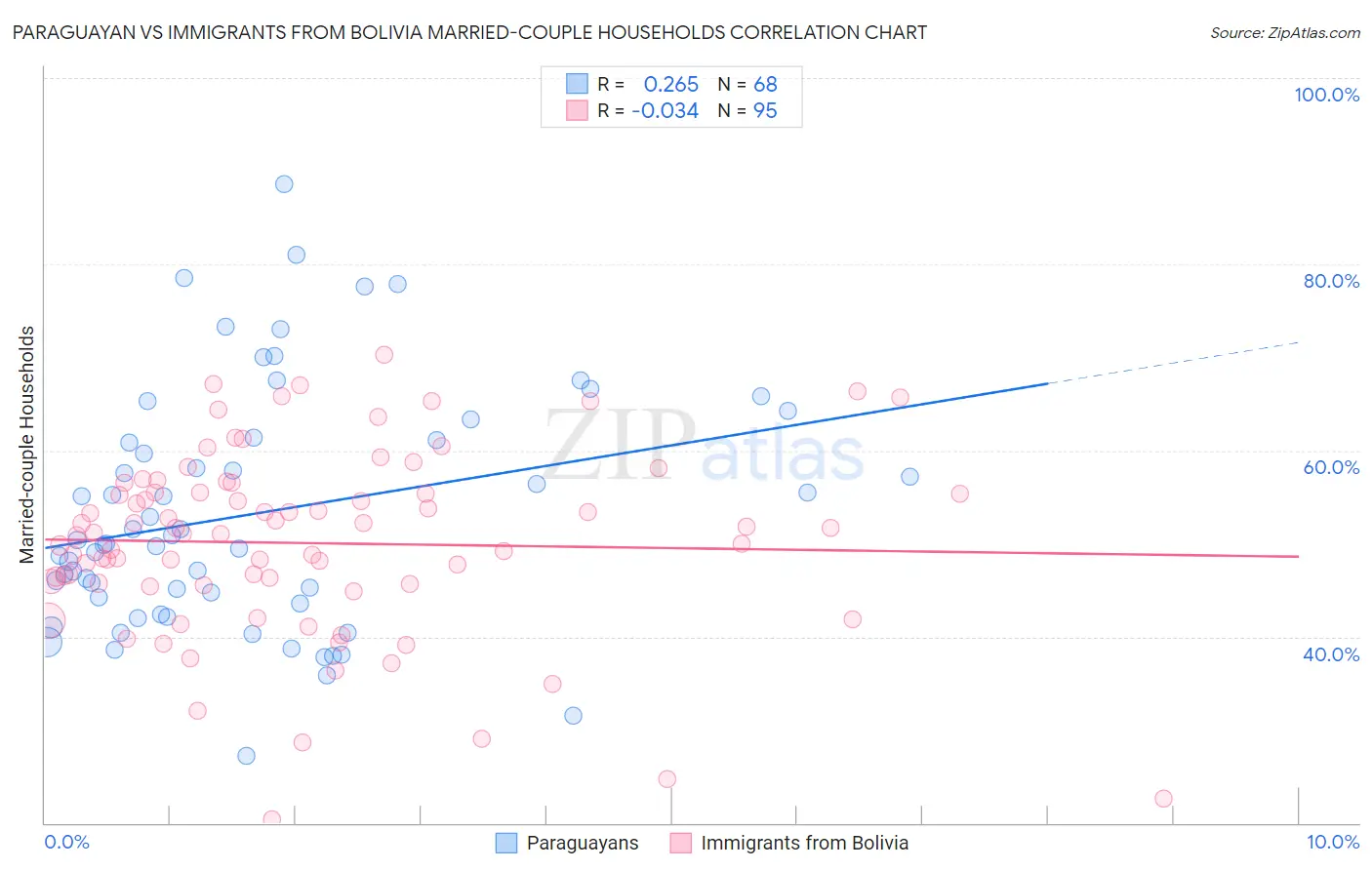 Paraguayan vs Immigrants from Bolivia Married-couple Households